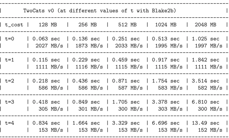 Table 8: Yescrypt v1