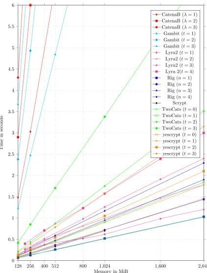 Figure 1: Performance: Memory vs. Time of some memory-hard PHC candidates