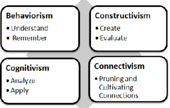 Fig. 1 Four main learning theories (Durff 2010) 