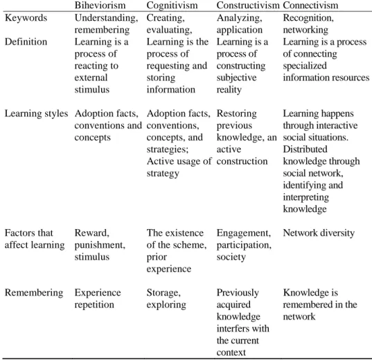 Table 1 The main learning theories 