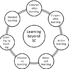 Fig. 2 Learning methods: Beyond social computing technologies 