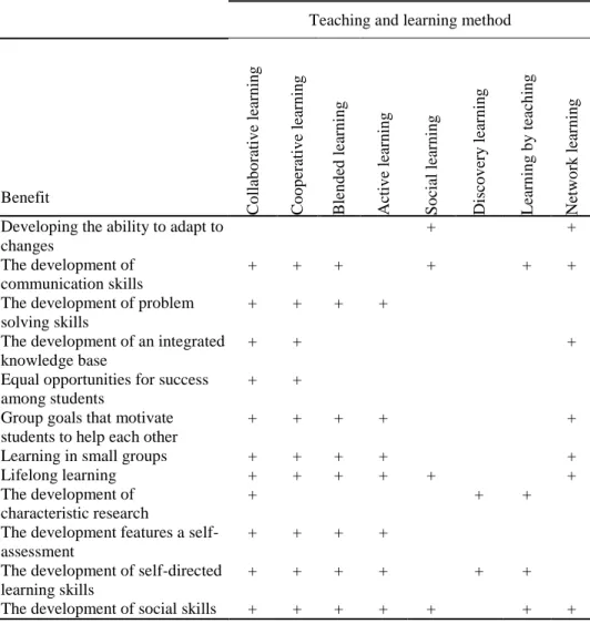 Table 2. Comparison of teaching and learning methods  Teaching and learning method 