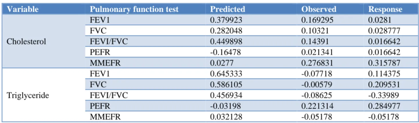 Table 4: Correlation of cholesterol and triglyceride levels with obstructive pulmonary abnormality function