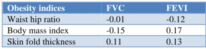 Table 6: Correlation of pulmonary function test  parameters and indices of obesity in study population