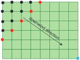 Fig. 3.Downwind wavefront propagation from source pointpoint S to end E in parallel mode, so that at each iteration only the currently activenodes (red) propagate their weights to their neighbors simultaneously.