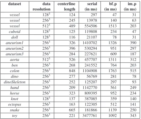 Table 1.Performance comparison over a range of datasets. The tableshows the data resolution, the length of the extracted centerline (numberof nodes along the centerline), and the extraction time (in milliseconds)of the algorithms serial, b f p and im p, respectively.The respectivecenterlines extracted are shown in Figures 4, 5 and 6.