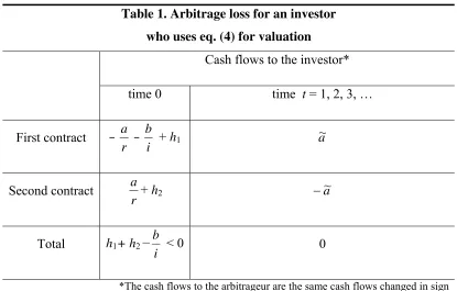 Table 1. Arbitrage loss for an investor  