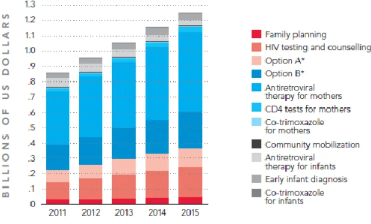 Figure 1. Investment needs in 22 priority countries from Global Plan 