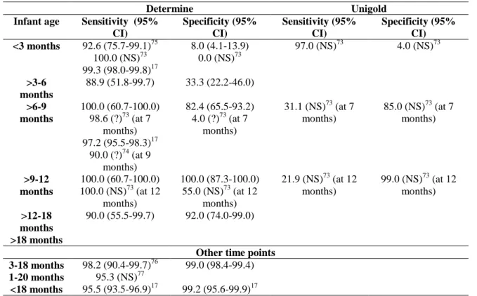 Table 2. Sensitivity and specificity of Determine and Unigold rapid test 