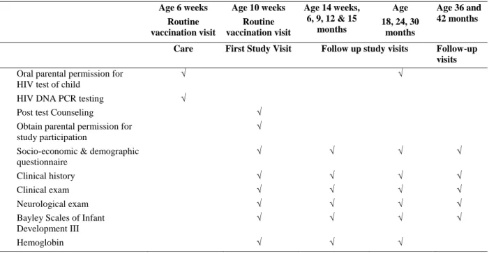 Table 3. Procedures for HIV-exposed infants 