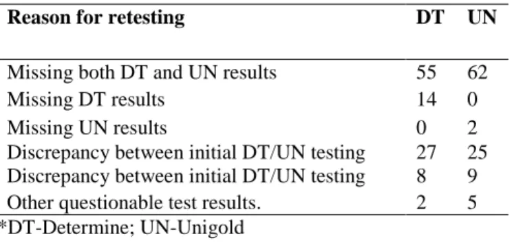 Table 6. Summary of UNC rapid testing 