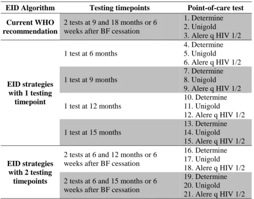 Table 8. Description of early infant HIV diagnosis testing strategies 
