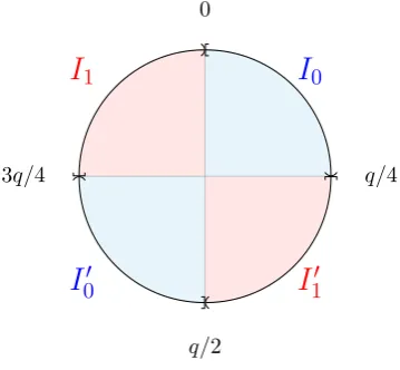 Figure 3: The values modulo q and their partition into I0, I′1, I′0, I1.