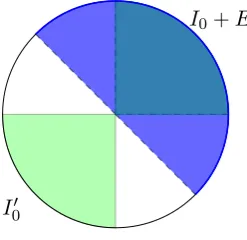 Figure 4: The region I0 + E.