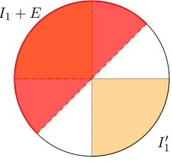 Figure 5: The region I1 + E.