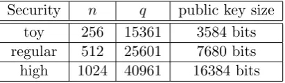 Figure 7: Our choices of parameters. Public key size computed as n · ⌈log2 q⌉ bits.