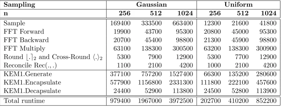 Figure 8: Average cycle count of operations
