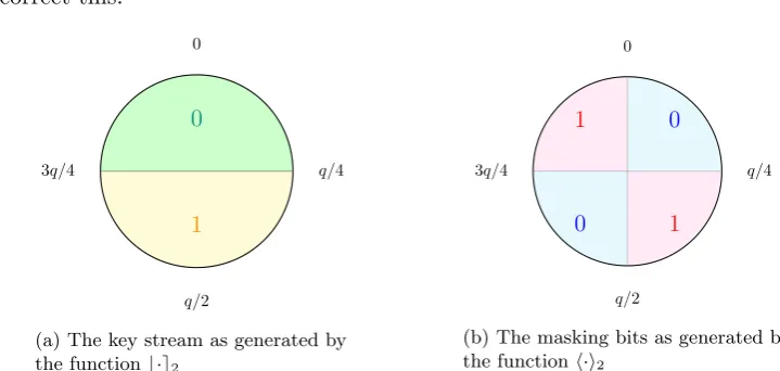 Figure 2: The key stream and mask bits generating functions.