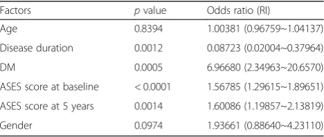 Fig. 4 ASES scores at 5 years after arthroscopic capsular release incompared with type B (each group