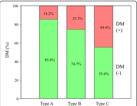 Fig. 5 The ratio of the patients with DM in each group. DM ratio oftype C was significantly higher than that of type A (p = 0.0012) andtype B (p = 0.0302)