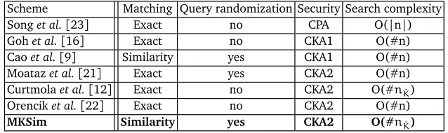 Table 1. Comparison of several searchable encryption schemes. n is the document collection,|n| denotes its bit length, #n is the number of ﬁles in the collection n, #n ¯K is the number ofﬁles that contain keywords of interest K¯.