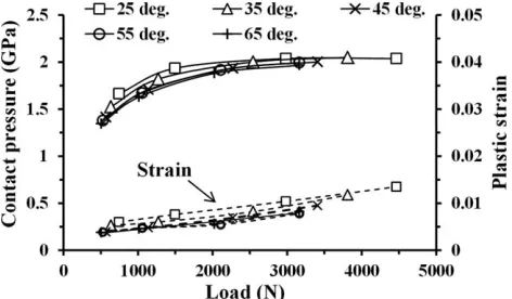 FIGURE 7. Effect of cup rim radius, 0.5–4 mm, on the maximum con-tact pressure and the maximum equivalent plastic strain at the cuprim, for the cup in 45� of inclination with the head displacement at0.5 mm, under varying vertical loading forces between 0.5 and 3 kN.The resultant contact forces (5% larger than the corresponding verti-cal loading force for the 2-mm cup rim radius case) were chosen asthe variable for the horizontal axis to include a contribution from thehead displacement constraint along the medial-lateral direction.