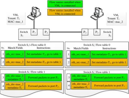 Fig.2. An example of communication between VMs 