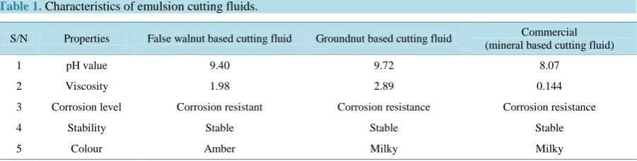 Table 1.  Characteristics of emulsion cutting fluids.                                                              