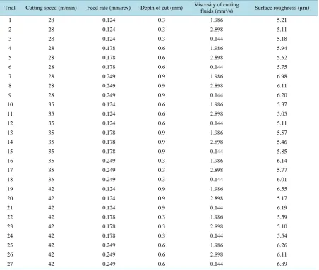 Figure 1. Main effects plot for surface roughness S/N ratios.                          