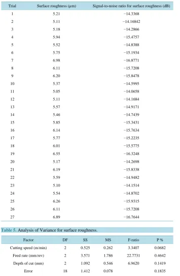 Table 5. Analysis of Variance for surface roughness.                                    