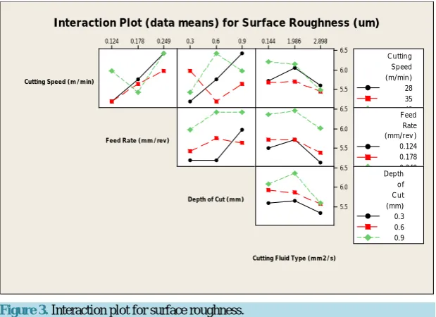 Figure 3. Interaction plot for surface roughness.                                   