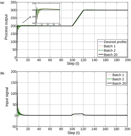 Figure 2  Tracking performance for case 1 