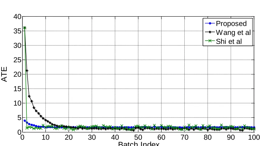 Figure 3  Plot of ATE for case 1 
