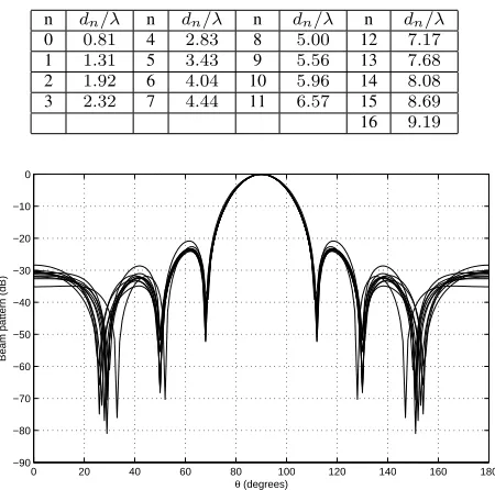 Fig. 6.Responses for the broadside example with two-step minimisation.
