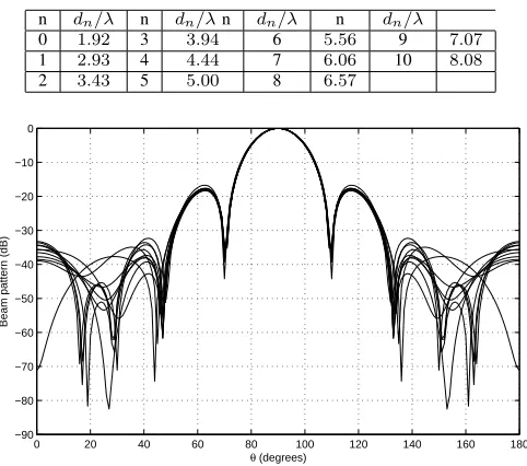 Fig. 8.Designed response without temporal sparsity.