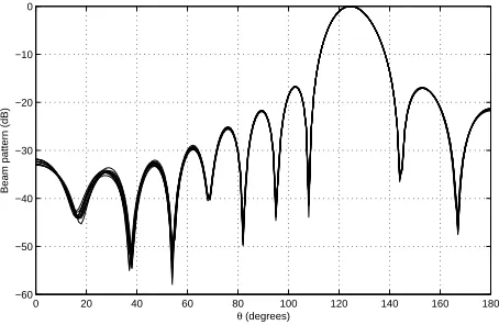 Fig. 5.Responses for the GA off-broadside design example.