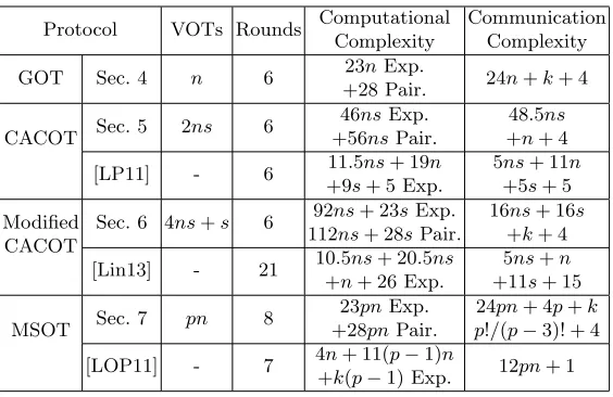 Table 1. Eﬃciency of our protocols compared to previous constructions based on DDH. The column VOTs showsinputs according to each protocol (explained in the respective sections),the number of VOTs needed in our general constructions, “-” marks the previous
