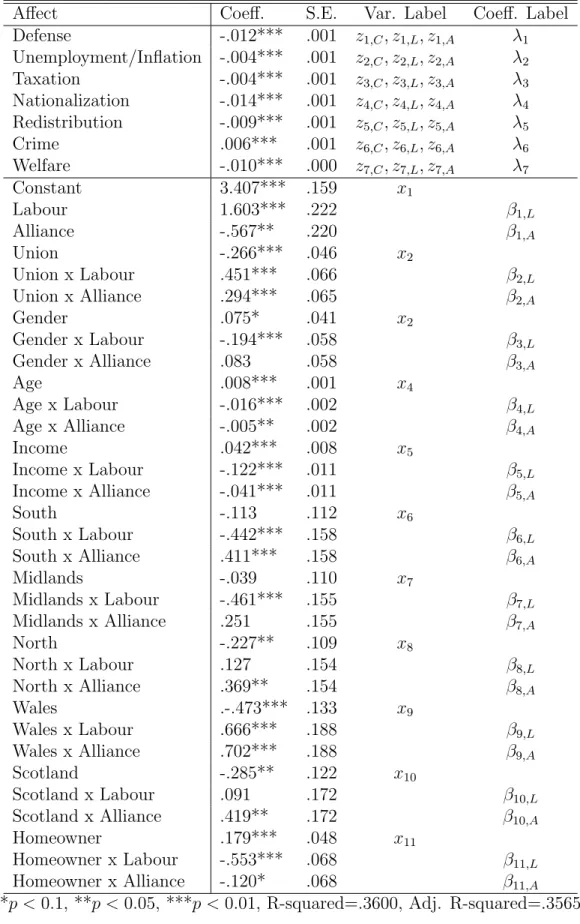 Table 2: Regression on Party Affect, Britian 1987.