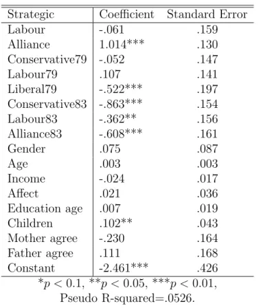 Table 3: Logistic Regression on Strategic Voting, Britian 1987.