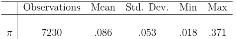 Table 4: Descriptive Statistics of Predicted Probability of Strategic Voting.