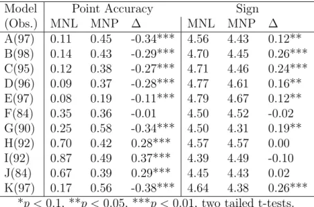 Table 11: Mean Evaluative Measures for MNL and MNP, Basic Models, Omitting Large Vari-