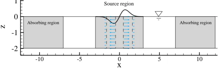 Fig. 1: The internal momentum source region. 
