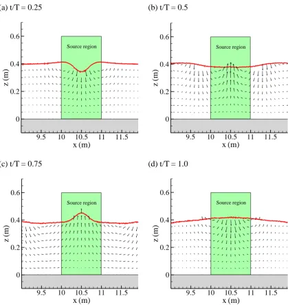 Fig. 2: Velocity field in the source region during internal wave making. 