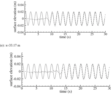 Fig. 3: Surface elevation of periodic wave generated by ISPH internal wave maker (sol-