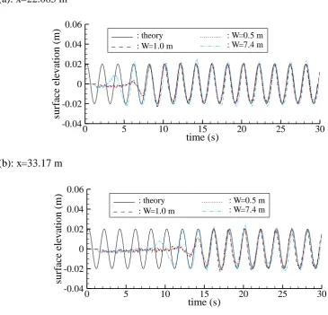 Fig. 5: Free surface elevations for different source region widths. 