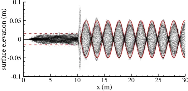 Fig. 7: ISPH computed wave reflections from a vertical wall, and solid and dashed lines 