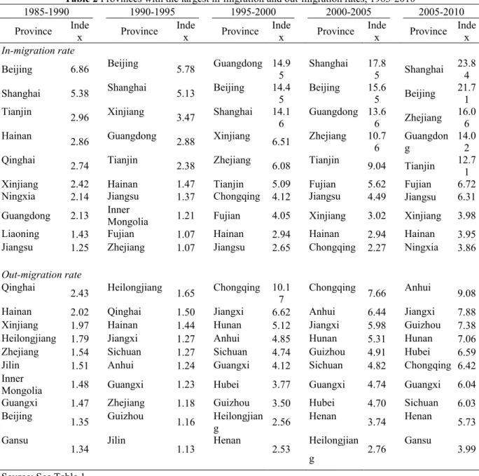 Table 2 Provinces with the largest in-migration and out-migration rates, 1985-2010