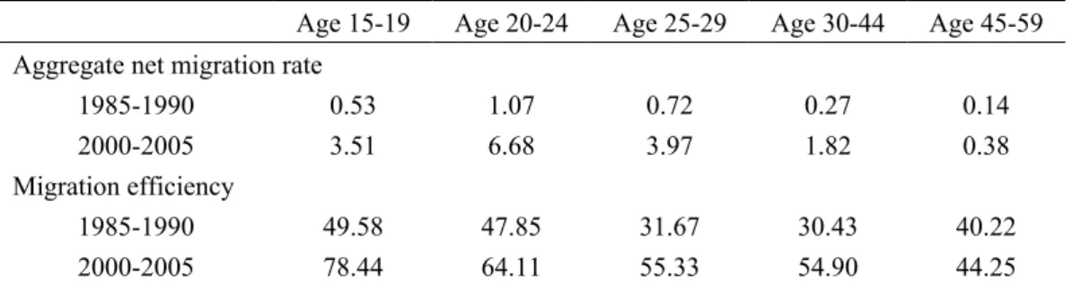 Table 3 Aggregate net migration and migration efficiency by age group, 1985-1990 and 2000-2005