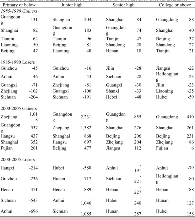 Table 5 Largest net migration balances by education, 1985-1990 and 2000-2005 (in thousands)