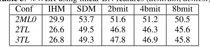 Table 3. %WER using linear BN features (acntrain, acntest).